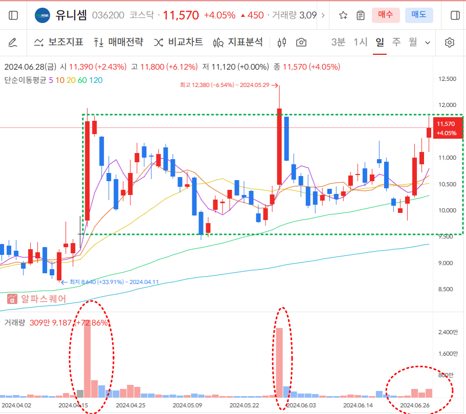 유니셈 일봉차트