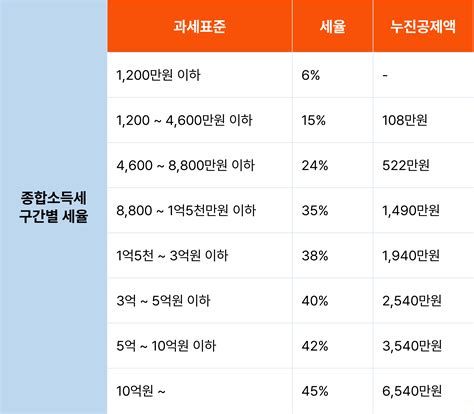 종소세신고대행