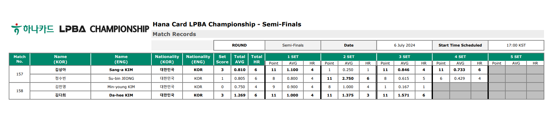 하나카드 LPBA 챔피언십 4강 준결승 경기결과