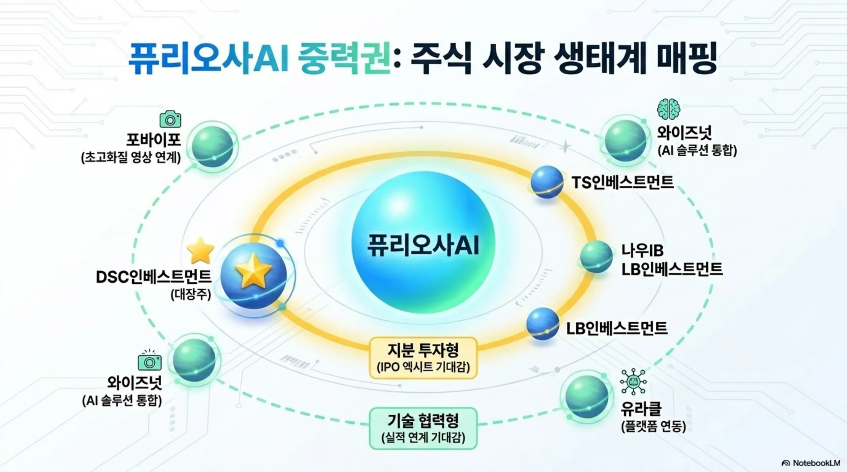 퓨리오사AI를 중심으로 관련주 종목들의 연결 고리를 태양계 궤도 형태로 매핑한 인포그래픽. DSC인베스트먼트를 대장주로 표시하고 지분 투자형과 기술 협력형으로 구분하여 포바이포&middot;TS인베스트먼트&middot;와이즈넛&middot;유라클 등 주요 관련주의 관계 유형을 시각적으로 정리한 이미지 
