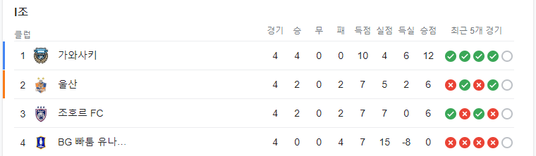 AFC-챔피언스리그-조별-예선-중계-보기-G조-순위