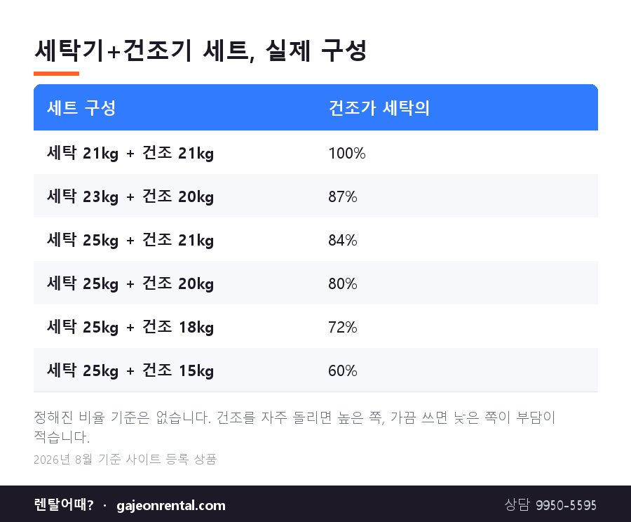 세탁기와 건조기 세트의 실제 용량 조합과 비율