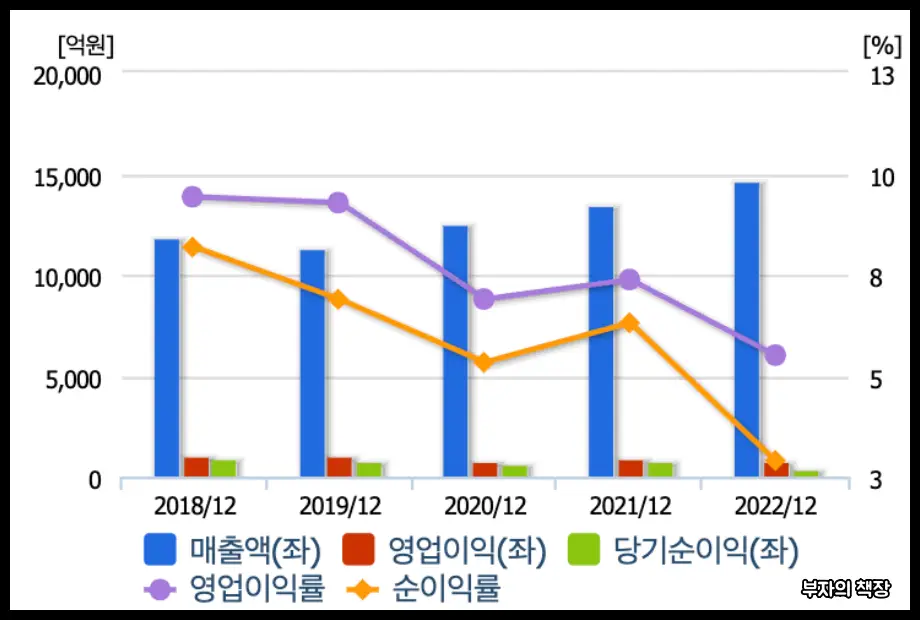 하이브리드 자동차 관련주_ 세방전지 매출액, 영업이익, 당기순이익, 영업이익률, 순이익률 (2018~2022)