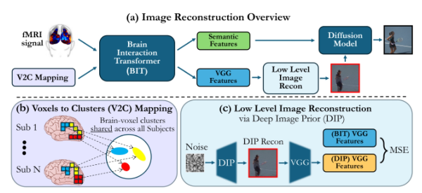Brain-IT의 엔드-투-엔드 파이프라인 이미지
