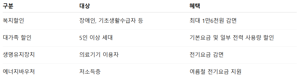 에어컨 누진세 피하는 법