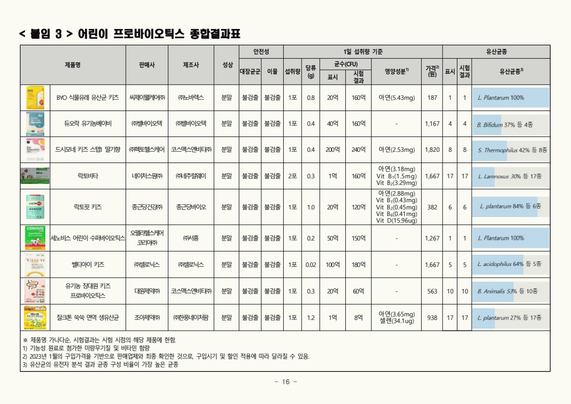 어린이 프로바이오틱스 결과표1