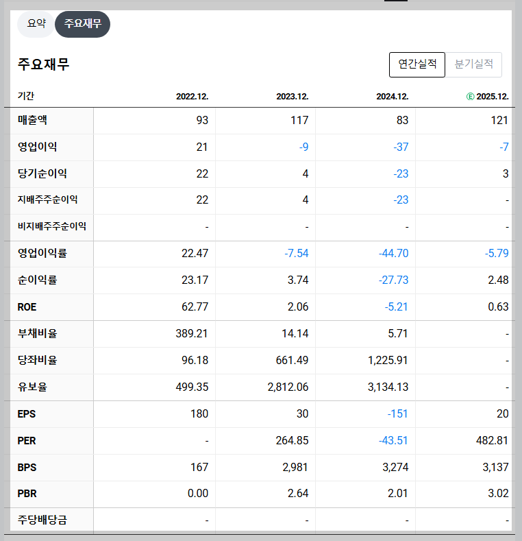 샌즈랩 재무 지표