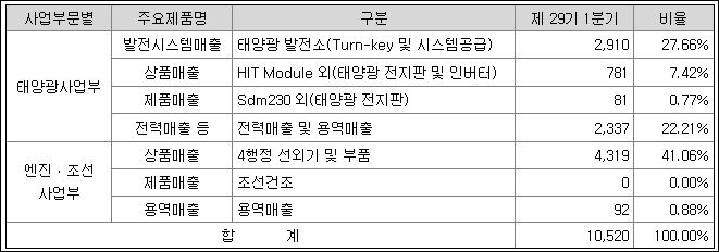 SDN-매출구성