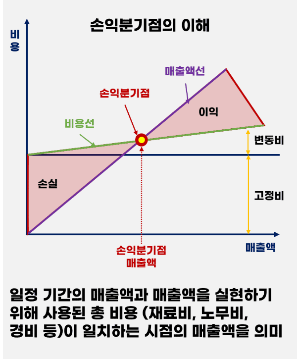 손익분기점의 이해
