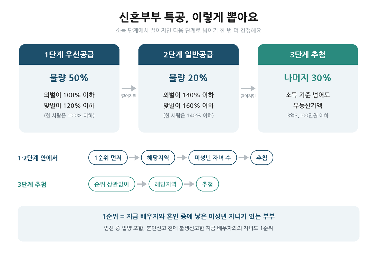 신혼부부 특별공급 당첨자 선정 순서: 우선공급 50%, 일반공급 20%, 추첨 30%와 1순위 기준
