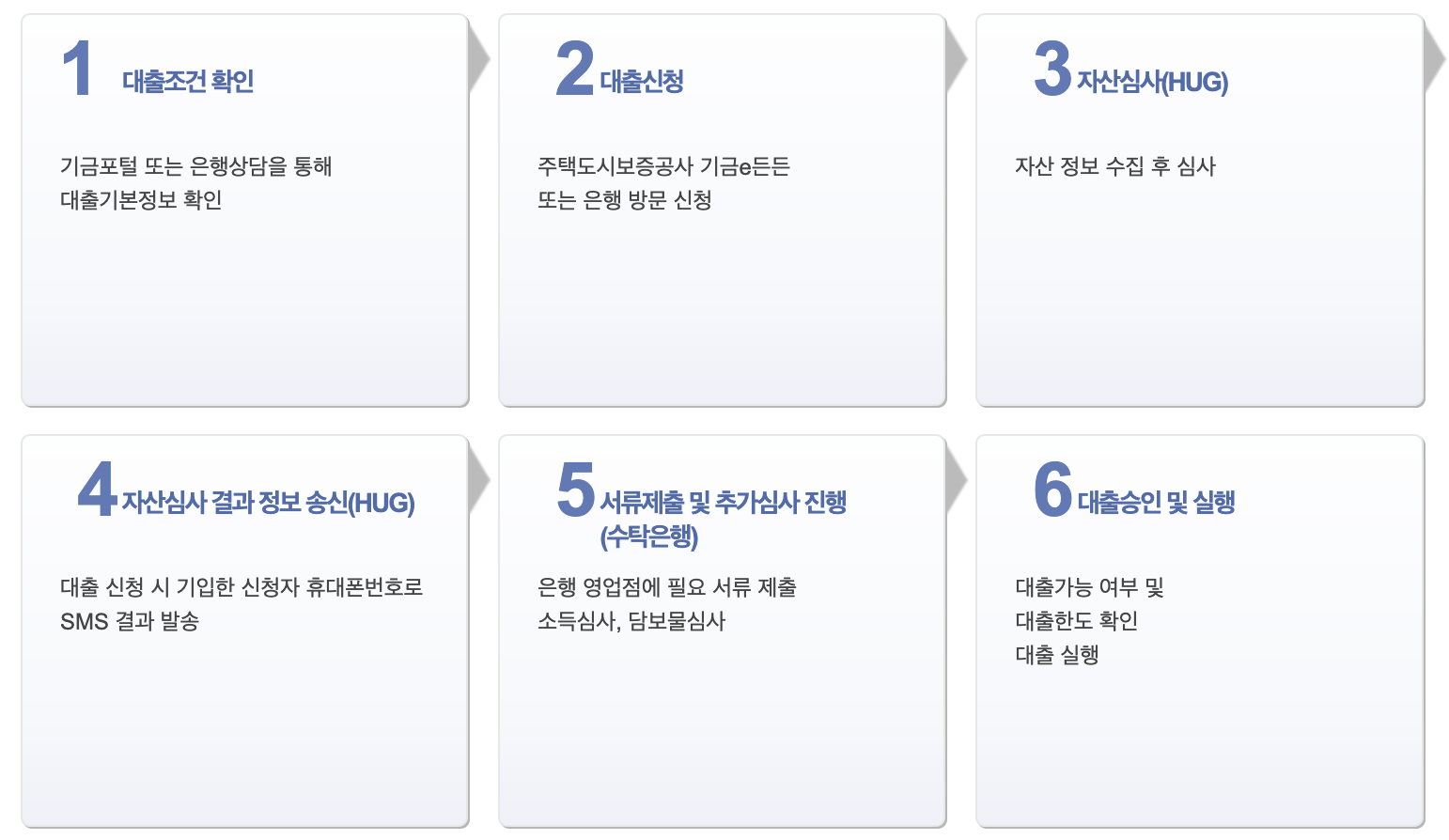 주택도시기금 청년전용 버팀목전세자금 대출 자격 및 신청방법 알아보기