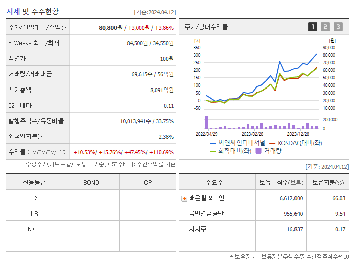 씨앤씨인터내셔널_기업개요