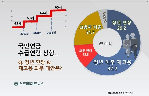 정년연장 몇년생부터