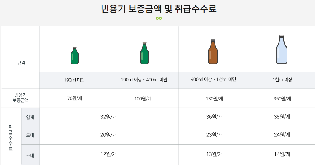 빈용기보증금 수수료