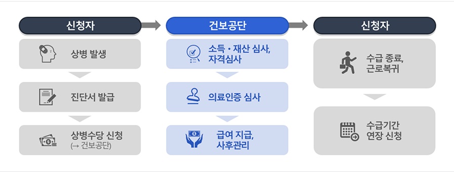2단계 상병수당 신청 절차 안내
