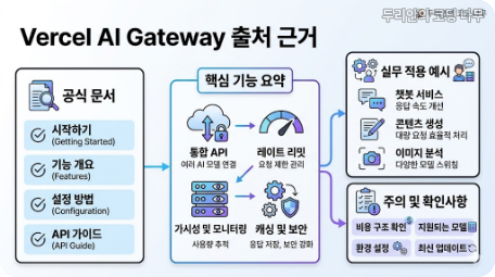Vercel AI Gateway 공식 출처 확인 카드, 문서 기반 확인 범위와 한계를 정리한 이미지