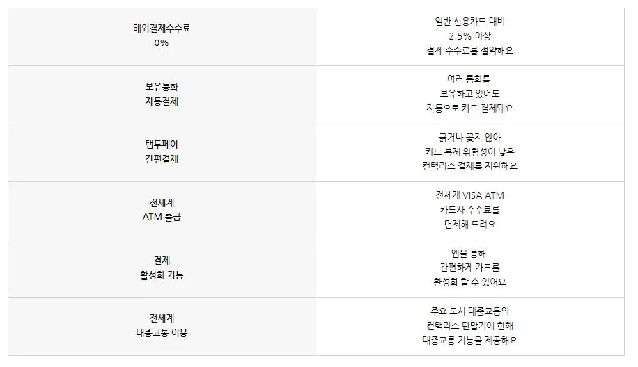 트래블월렛 카드(해외여행용 신용카드) 사용법, 카드 신청