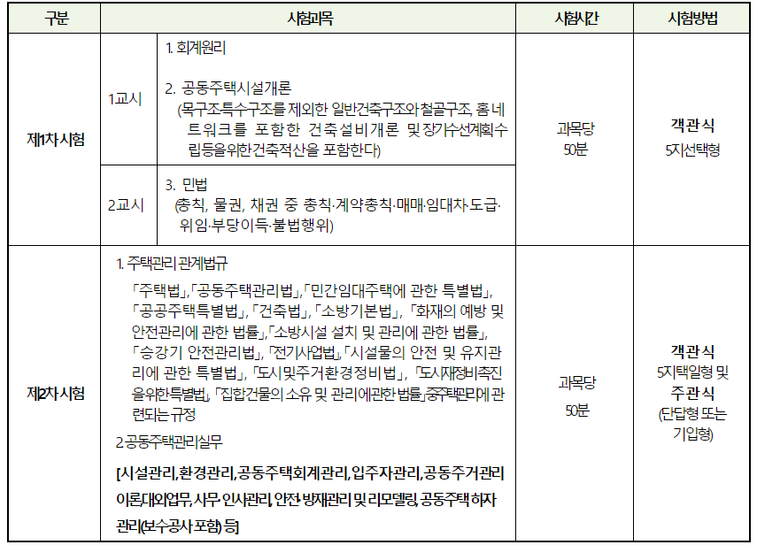 2024 주택관리사 시험일정과 시험과목(난이도, 합격률)