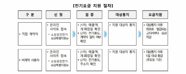 소상공인-전기요금-특별지원-전기요금-지원절차
