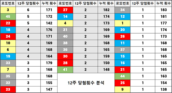 12주간 로또번호 당첨횟수 그룹 분석표