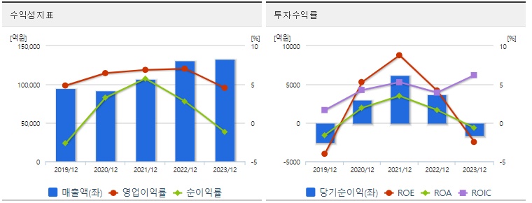한화솔루션 주가 수익성
