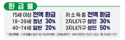 경남패스 지원 대상 및 환급 비율 정리