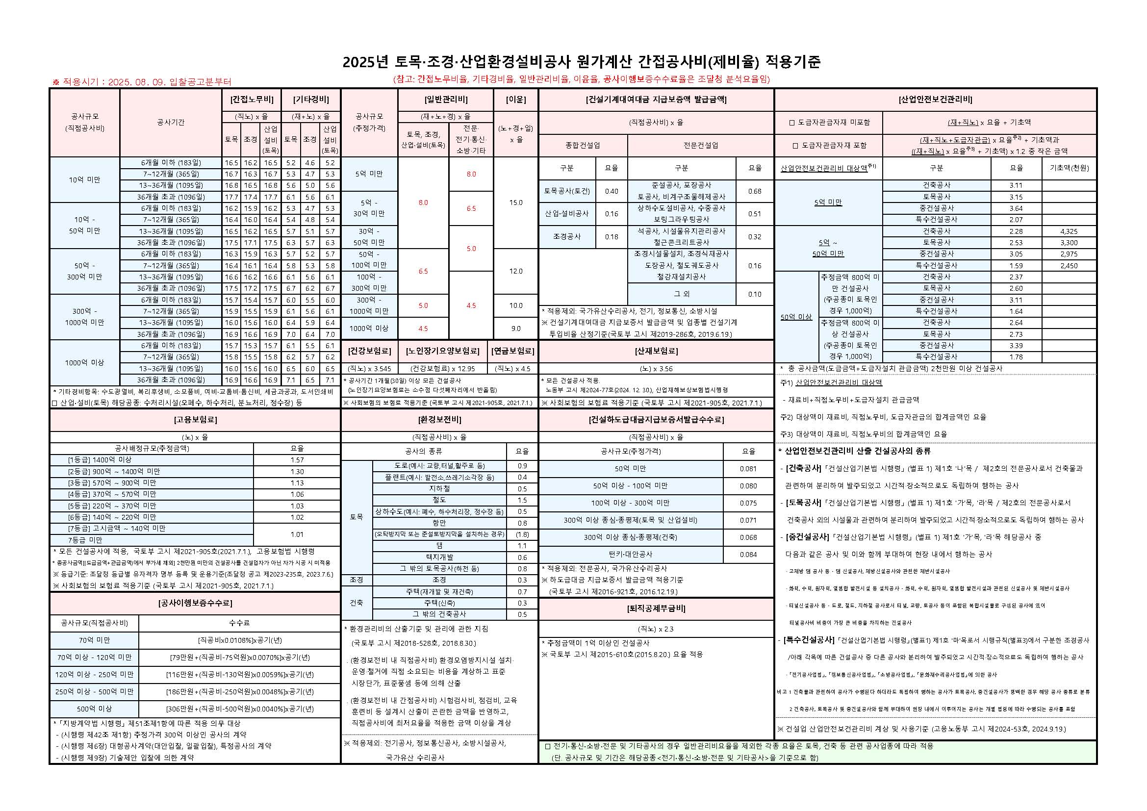 최신 토목 조경 산업환경 원가계산 간접공사비