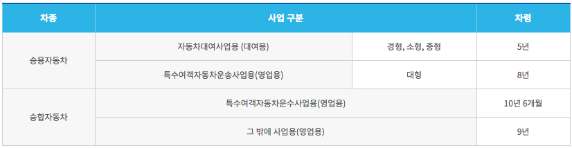 노후 자동차 조기폐차 지원금 신청 팁