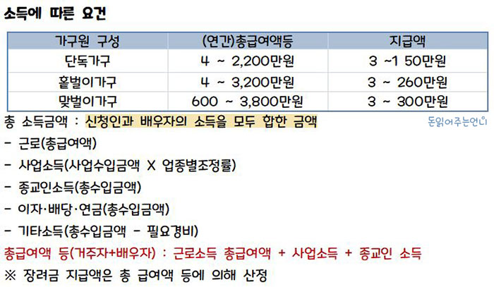 근로장려금 신청방법