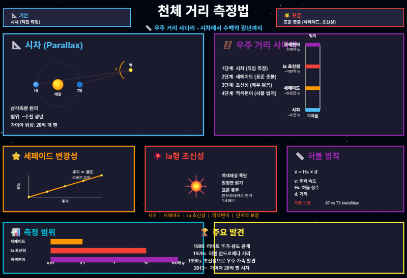 천체 거리 측정법
