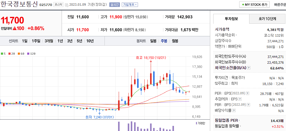 한국정보통신 차트