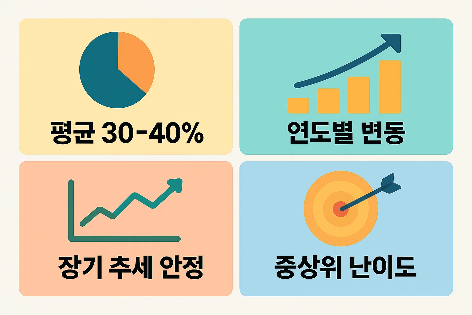 사회복지사 1급 합격률 최근 통계를 바탕으로 연도별 변동 흐름과 평균 합격률 범위를 시각적으로 정리해 수험 전략 판단에 활용할 수 있는 이미지입니다