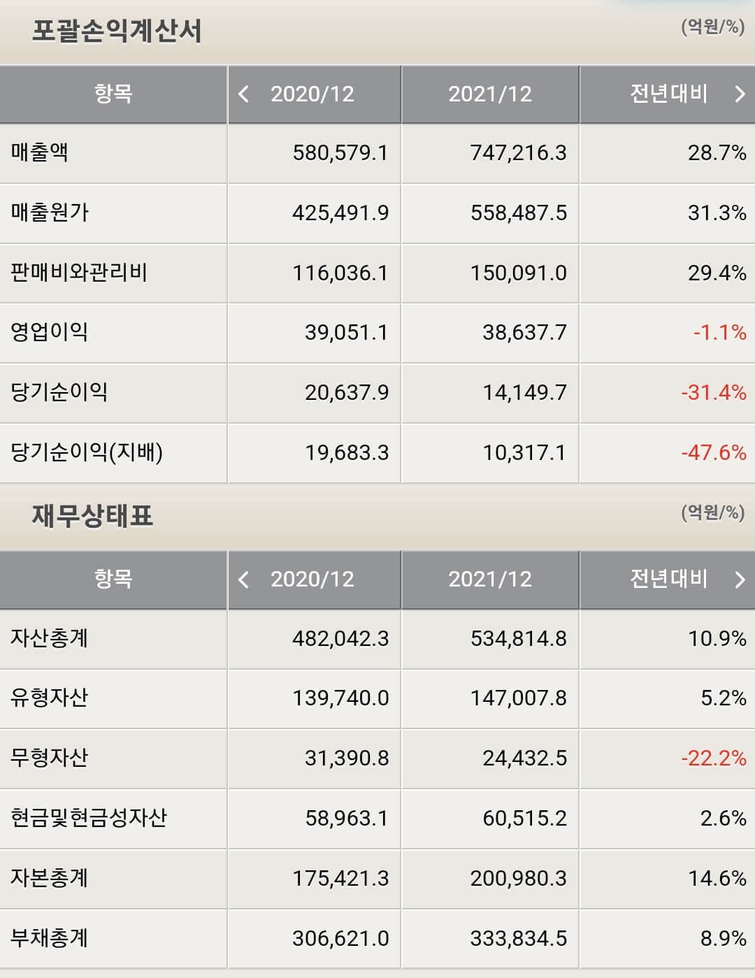 LG전자 재무제표