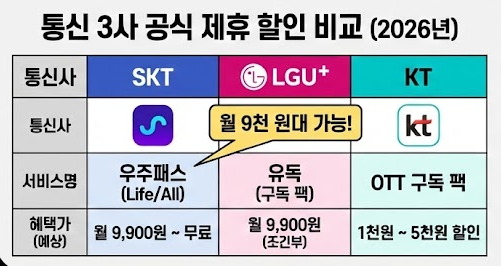 유튜브 프리미엄 통신사 제휴