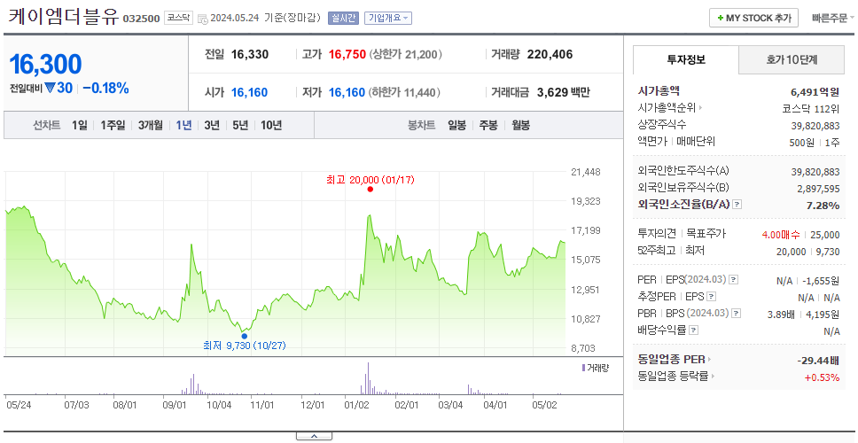 케이엠더블유_주가