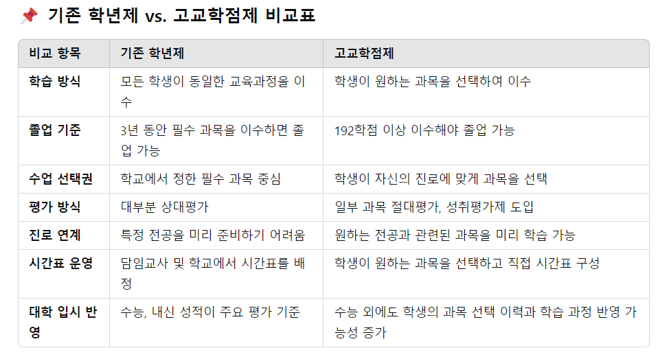 기존 학년제와 바뀐 학점제의 차이점 비교표