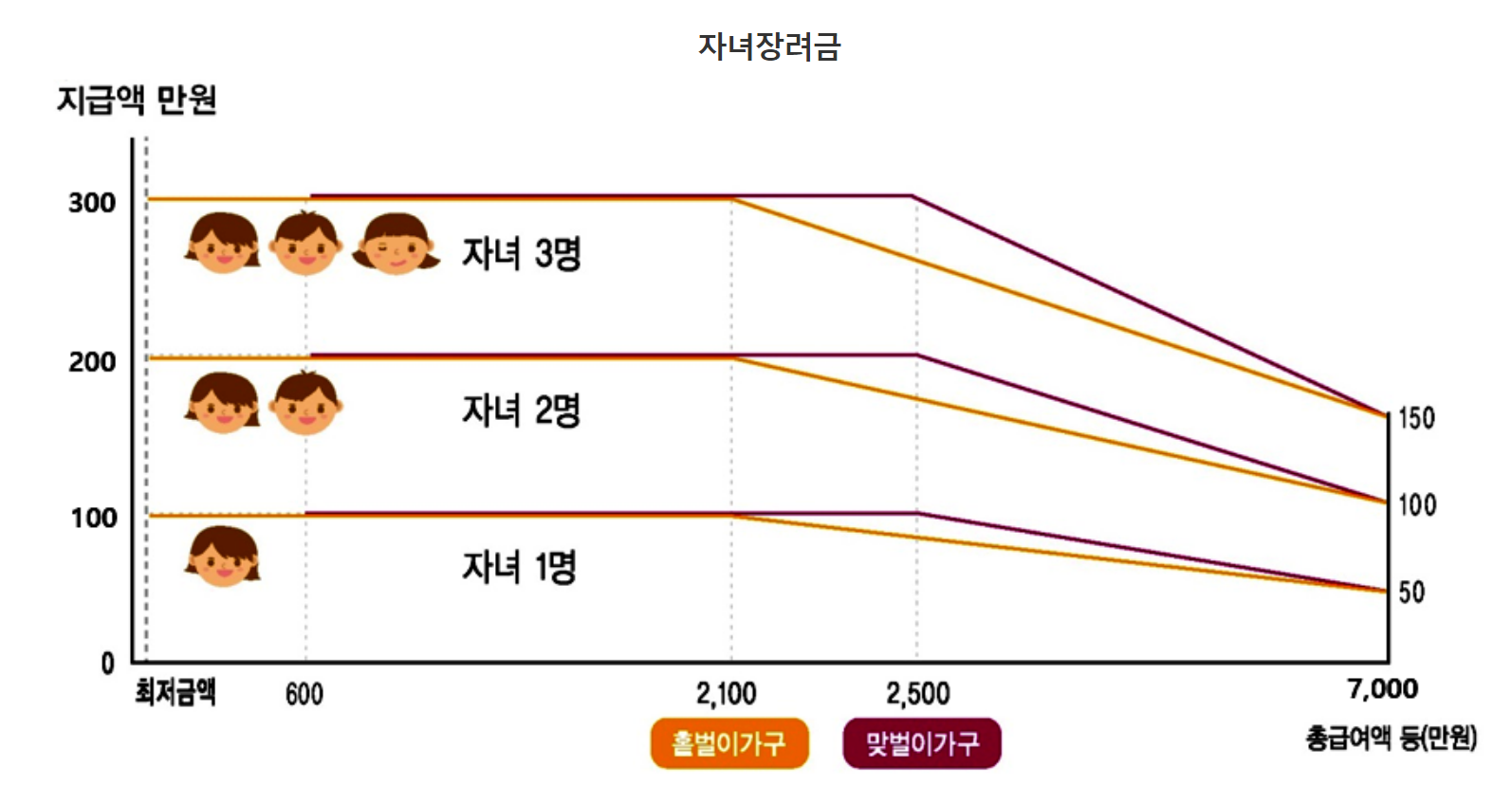 자녀장려금 자격조건 조회하기