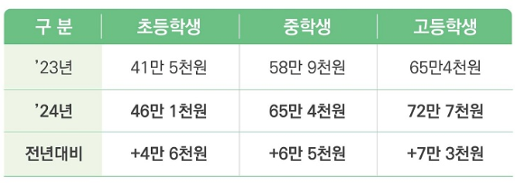 기초 생활 보장
