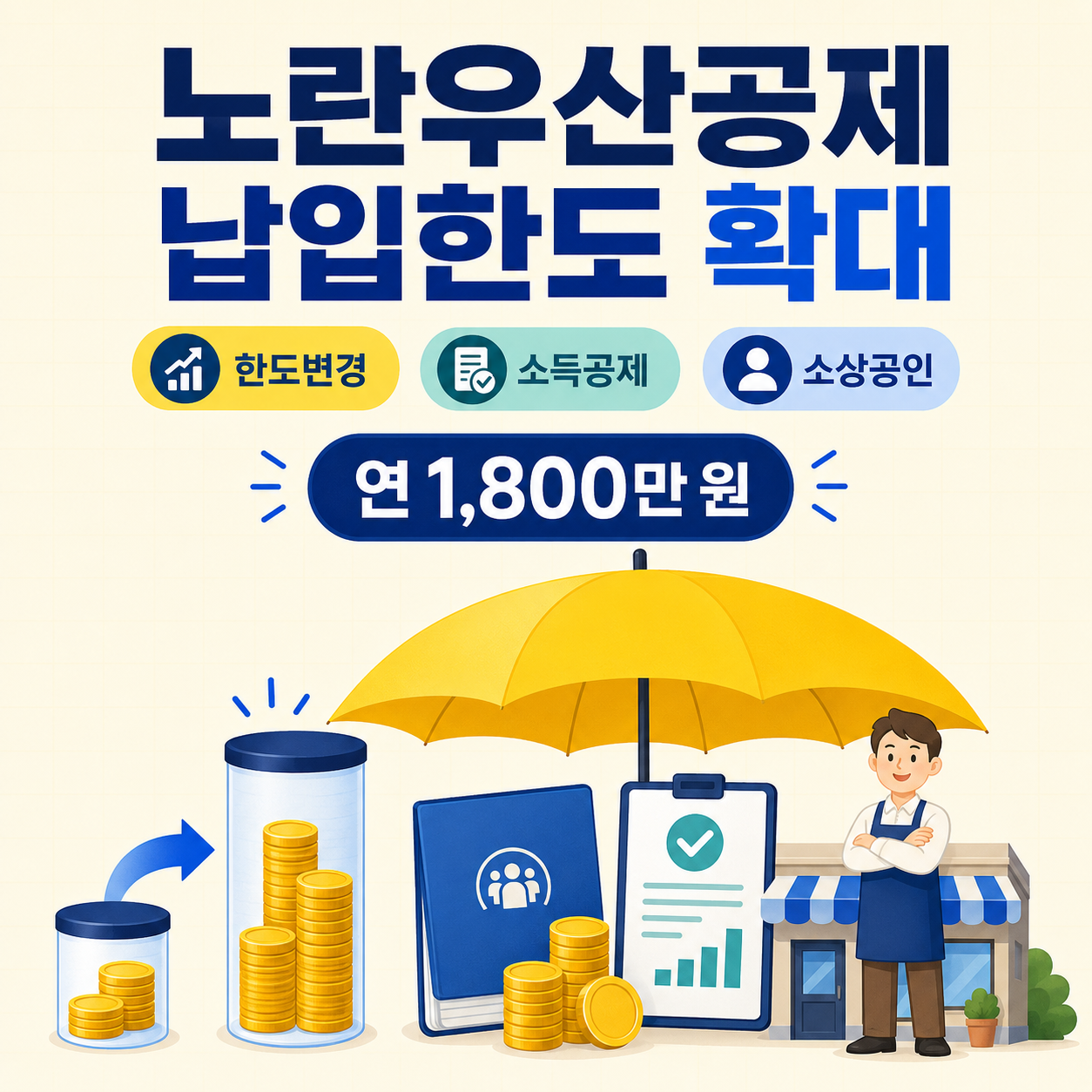 노란우산공제 납입한도가 연 1,800만 원으로 확대되고 소득공제 혜택을 제공하는 소상공인 정책 인포그래픽.
