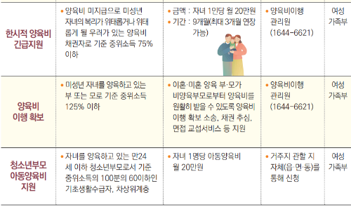 2024년 차상위계층 지원