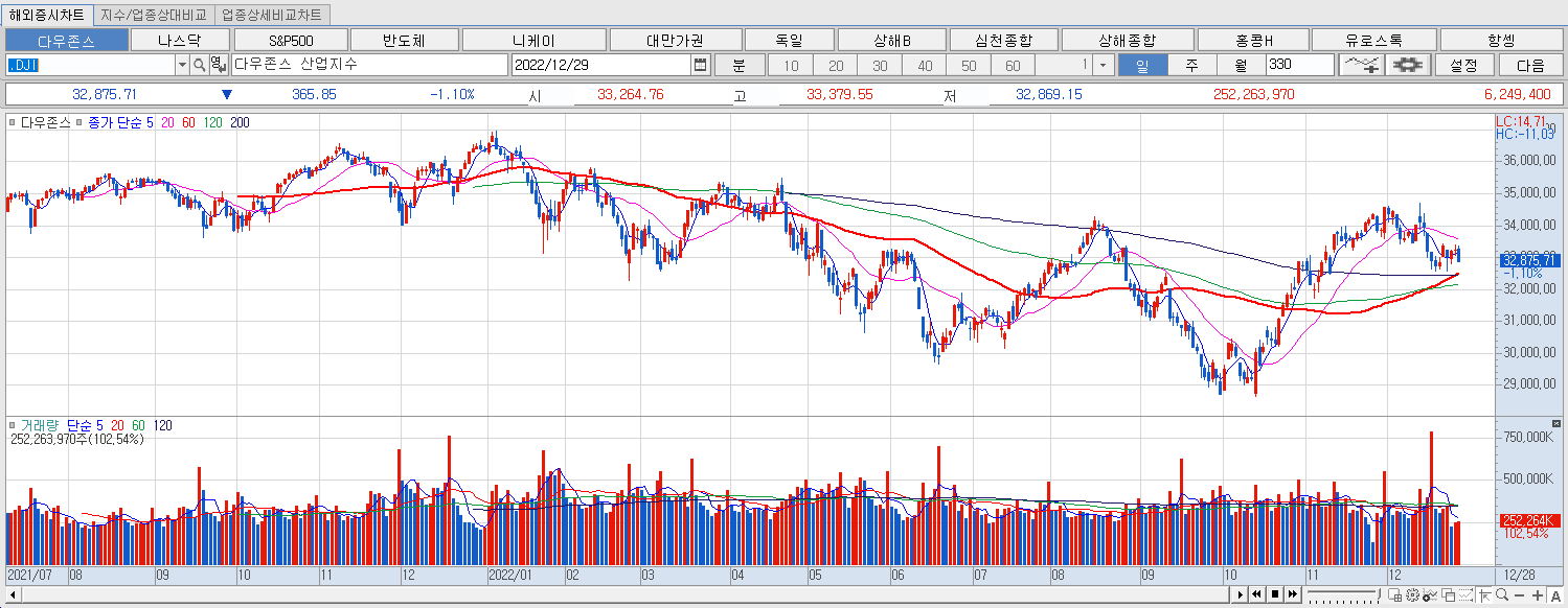 12.29 다우지수 마감챠트