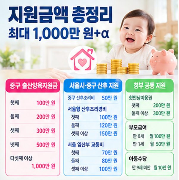 첫째만 낳아도 520만 원 받는 법! 2026 서울 중구 출산지원금 총정리