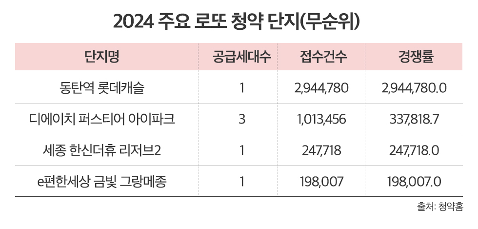 2024 주요 로또 분양