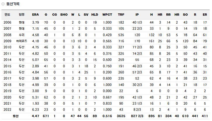 인하대 출신 야구선수 이현승 통산 기록