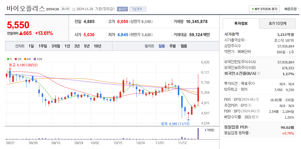 바이오플러스 일봉차트