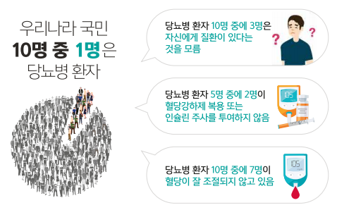 우리나라 국민 10명중 1명은 당뇨병 환자