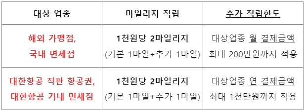 추가 적립 대상 업종 및 월 적립 한도 (표)