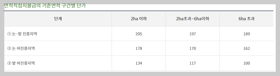 직불금 신청자격 신청기간 금액
