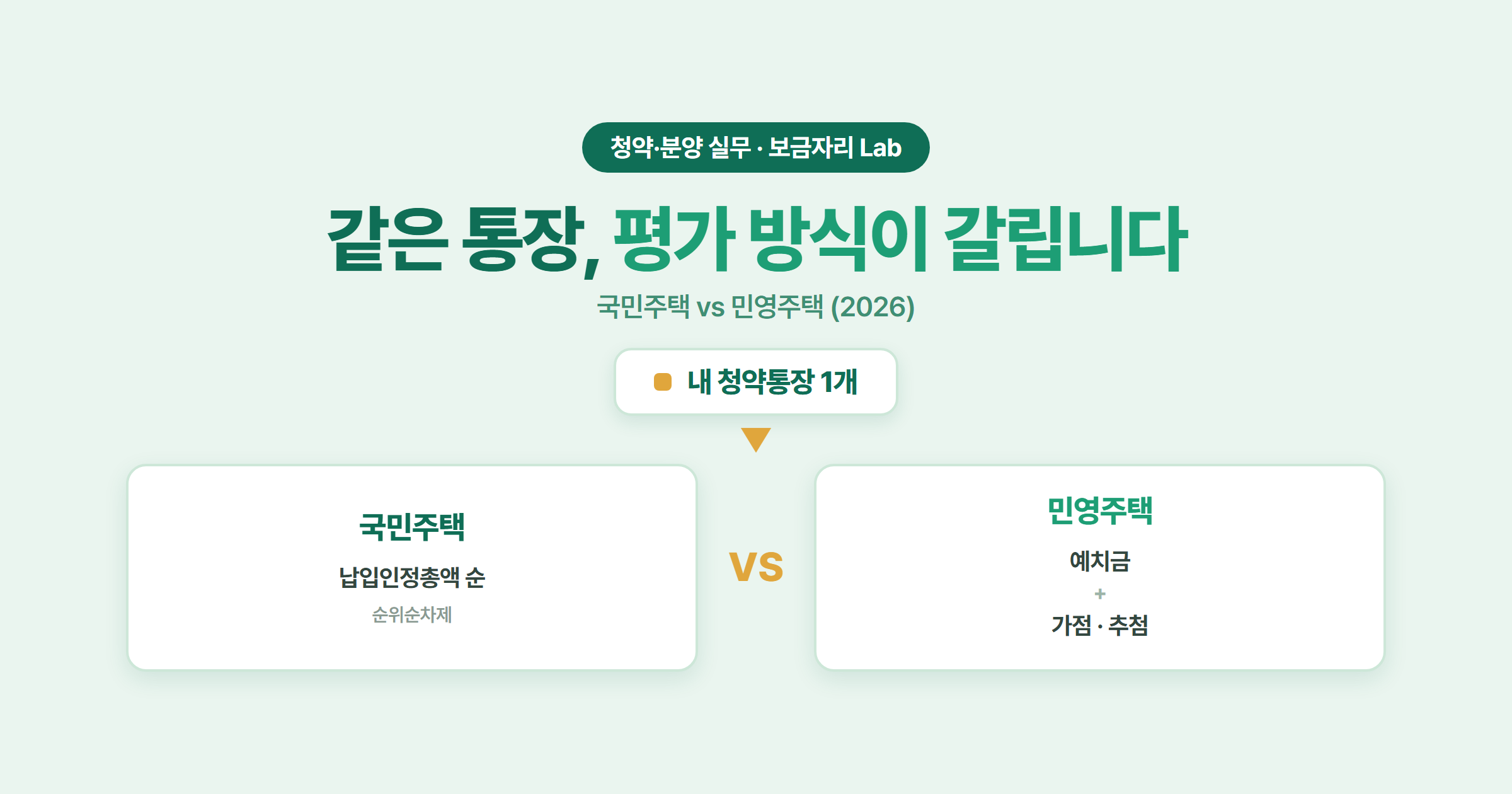 같은 청약통장 하나가 국민주택에서는 납입인정총액 순서로, 민영주택에서는 예치금과 가점&middot;추첨으로 갈라져 평가되는 구조를 정리한 그림