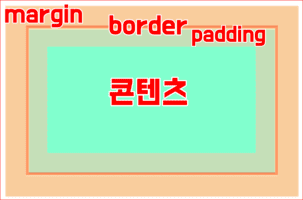 css 박스모델 - margin, padding, border, content